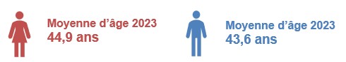 Illustration représentant les moyennes d'âges pour les hommes et les femmes.