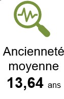 Illustration représentant l'ancienneté moyenne de 14 ans.